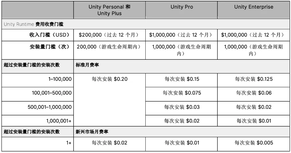 Unity 引擎：明年起将根据游戏安装量对开发者进行收费